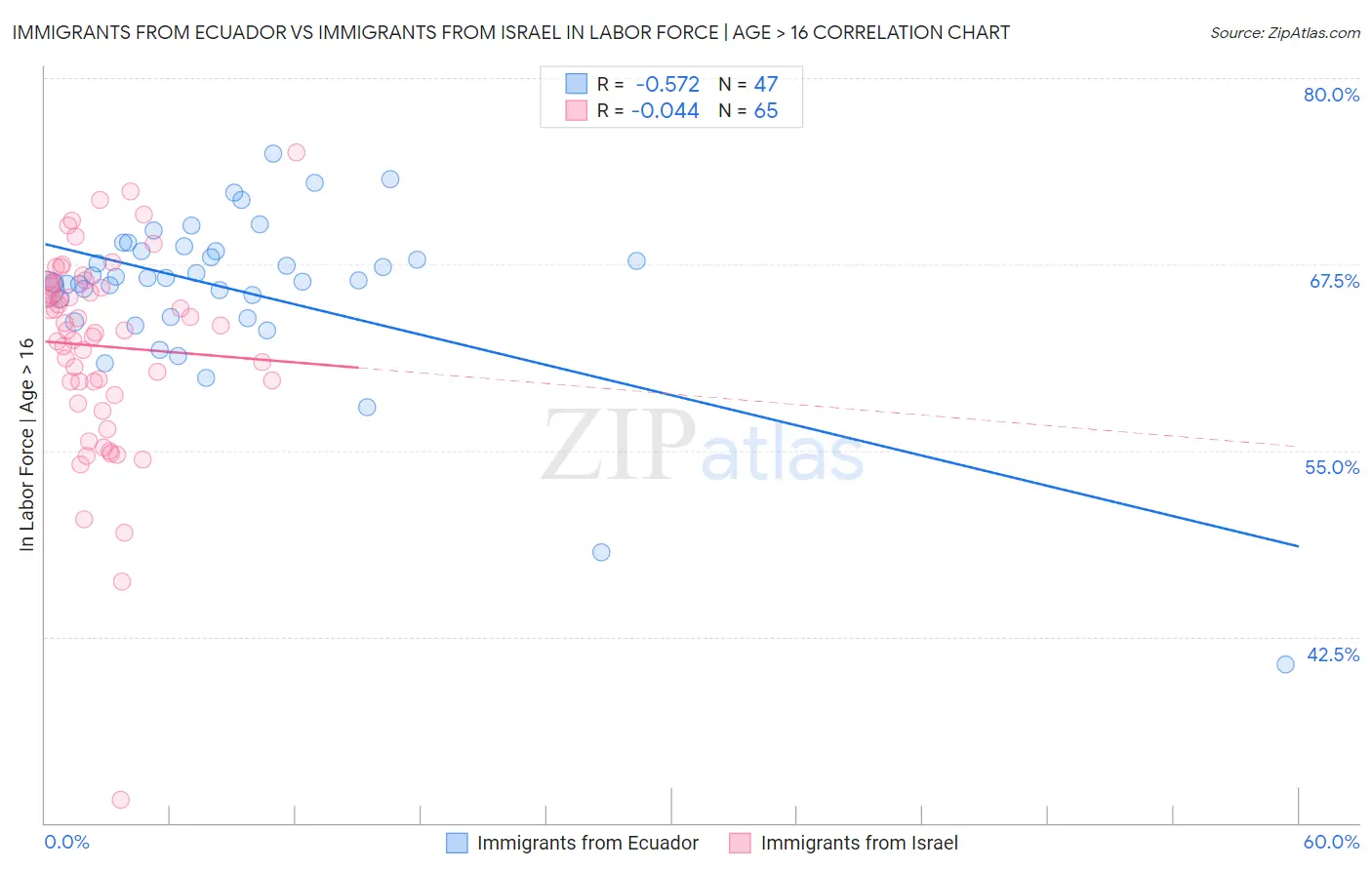 Immigrants from Ecuador vs Immigrants from Israel In Labor Force | Age > 16