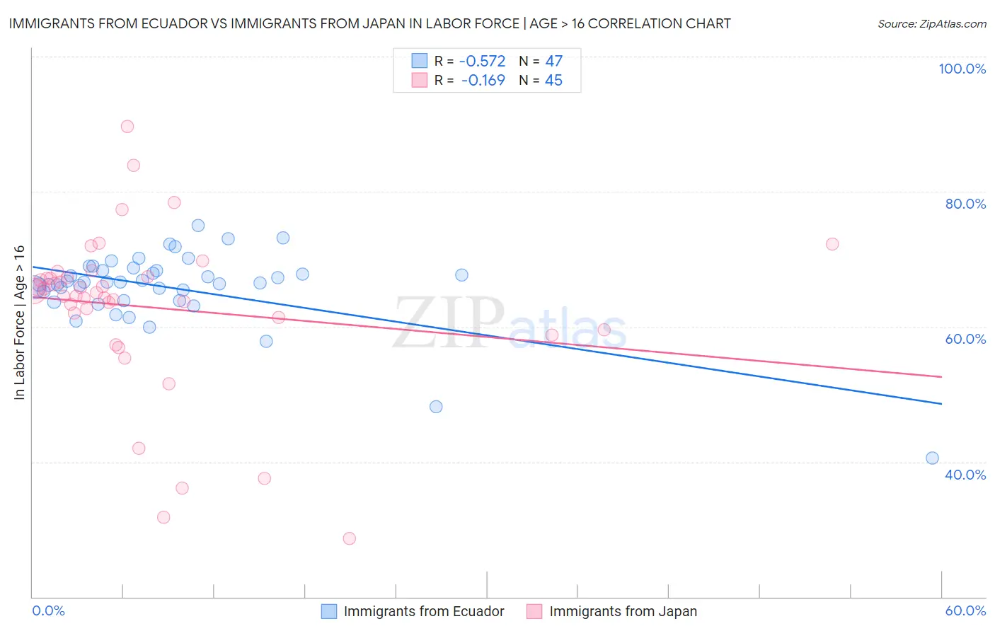 Immigrants from Ecuador vs Immigrants from Japan In Labor Force | Age > 16