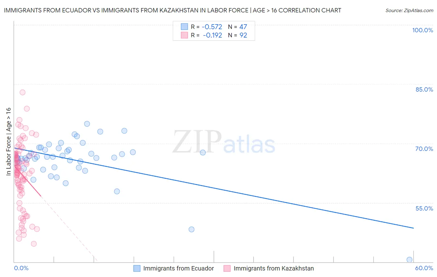 Immigrants from Ecuador vs Immigrants from Kazakhstan In Labor Force | Age > 16