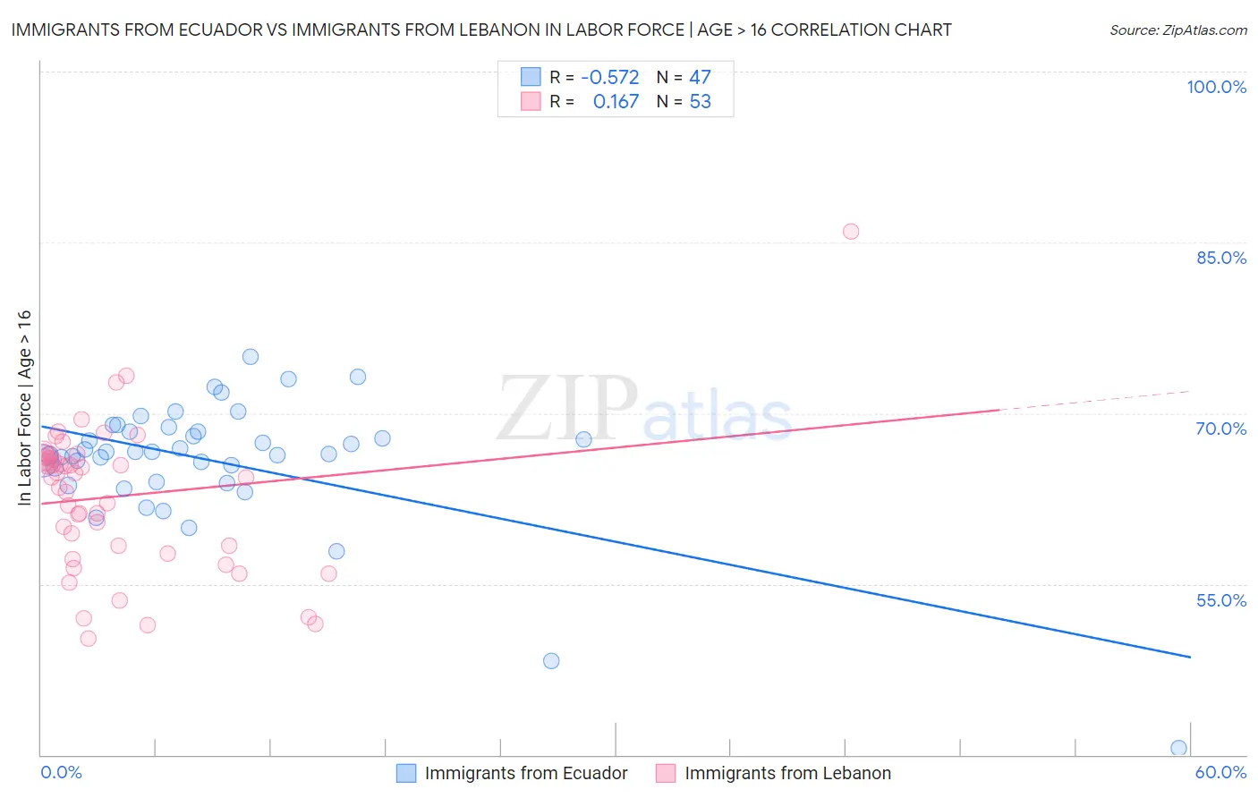 Immigrants from Ecuador vs Immigrants from Lebanon In Labor Force | Age > 16
