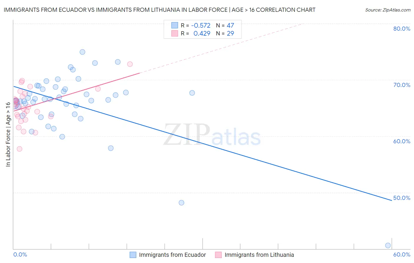 Immigrants from Ecuador vs Immigrants from Lithuania In Labor Force | Age > 16