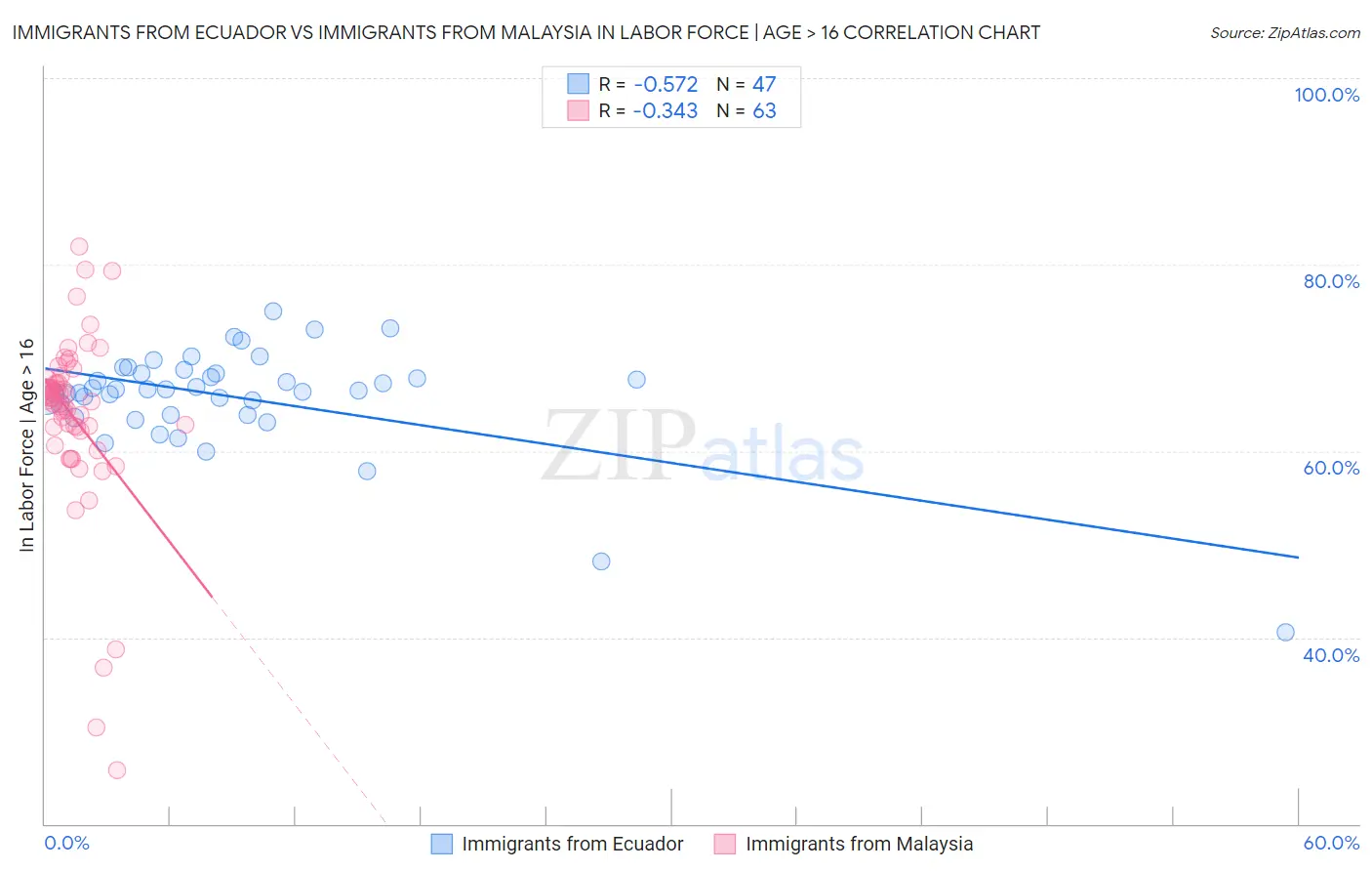 Immigrants from Ecuador vs Immigrants from Malaysia In Labor Force | Age > 16