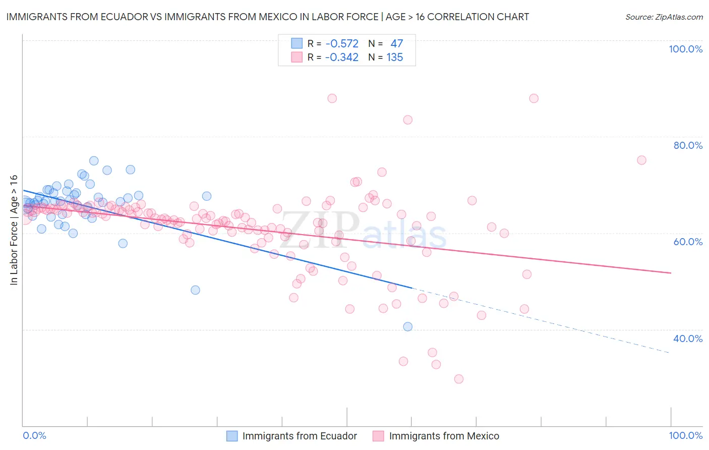 Immigrants from Ecuador vs Immigrants from Mexico In Labor Force | Age > 16