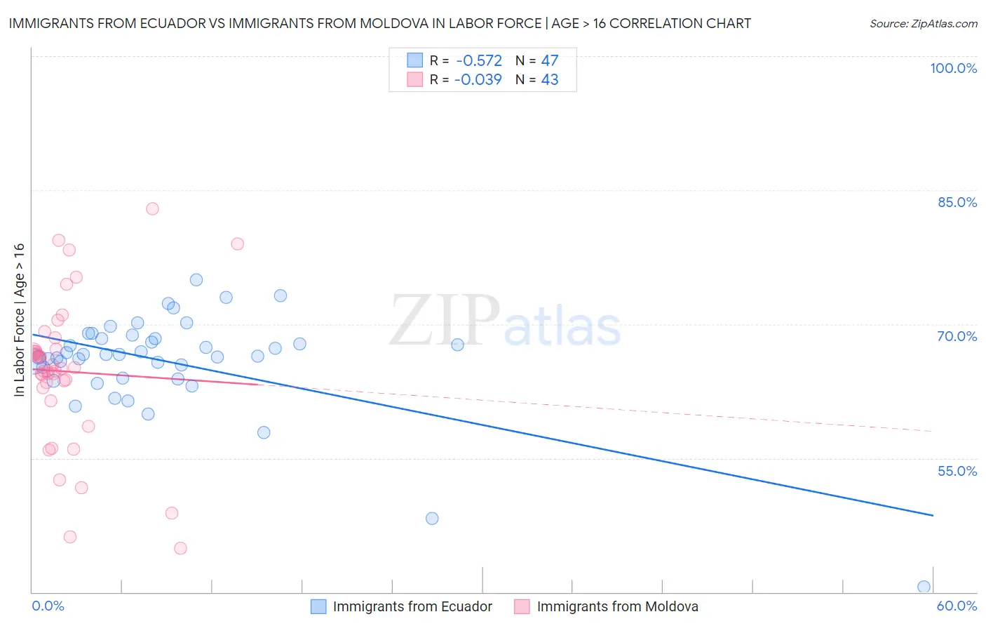 Immigrants from Ecuador vs Immigrants from Moldova In Labor Force | Age > 16