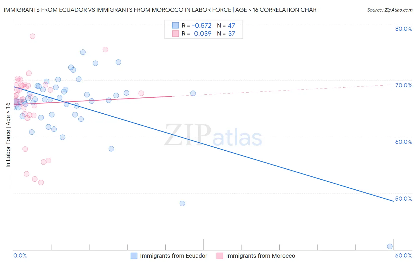 Immigrants from Ecuador vs Immigrants from Morocco In Labor Force | Age > 16