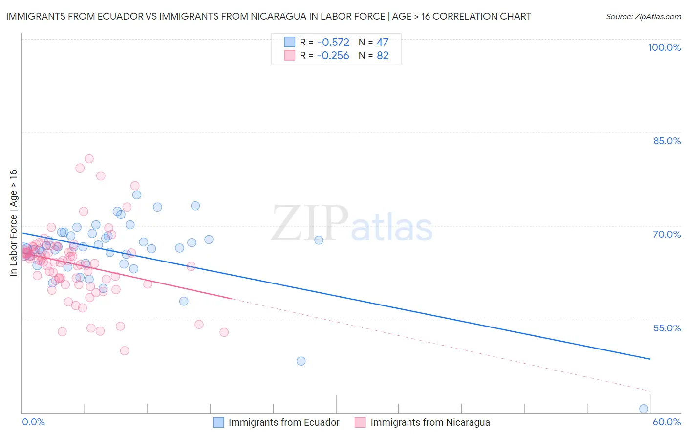 Immigrants from Ecuador vs Immigrants from Nicaragua In Labor Force | Age > 16