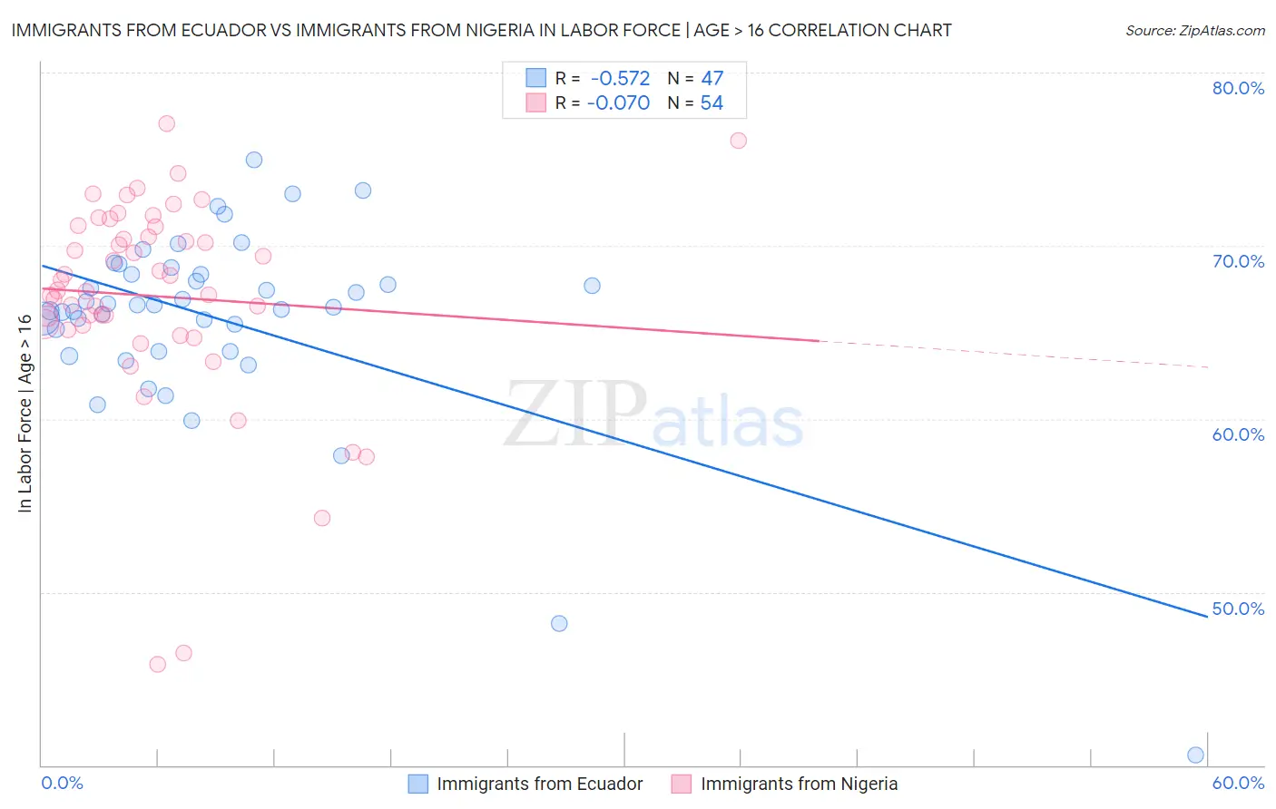 Immigrants from Ecuador vs Immigrants from Nigeria In Labor Force | Age > 16