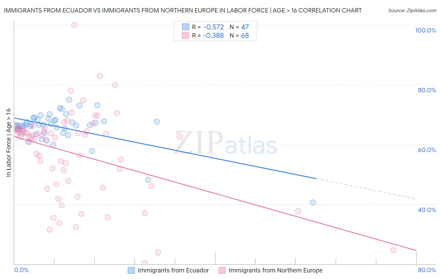 Immigrants from Ecuador vs Immigrants from Northern Europe In Labor Force | Age > 16