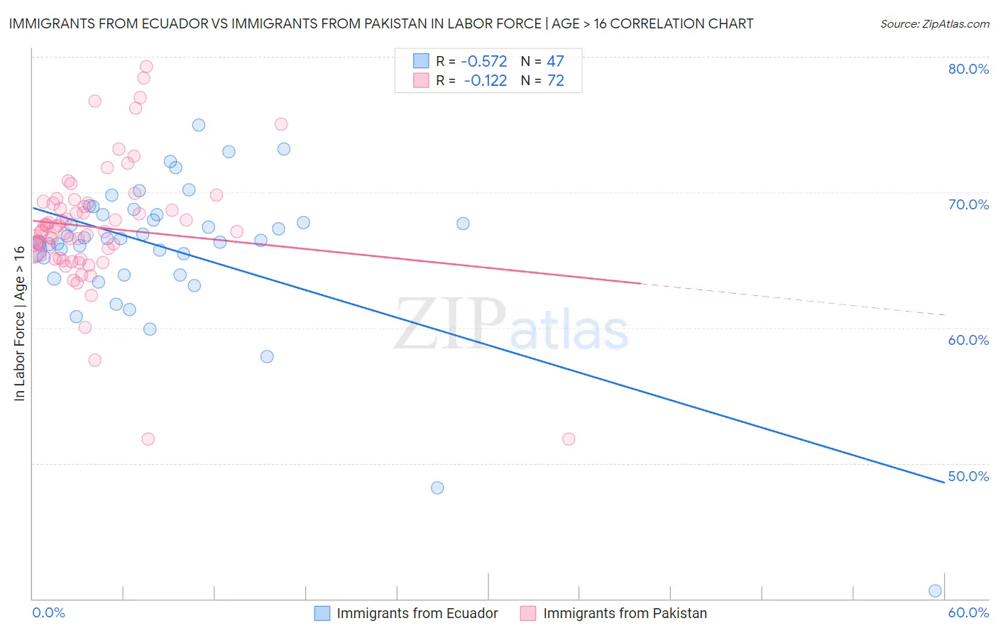 Immigrants from Ecuador vs Immigrants from Pakistan In Labor Force | Age > 16