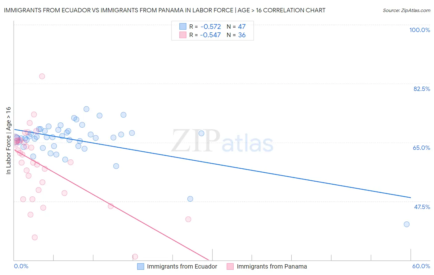 Immigrants from Ecuador vs Immigrants from Panama In Labor Force | Age > 16
