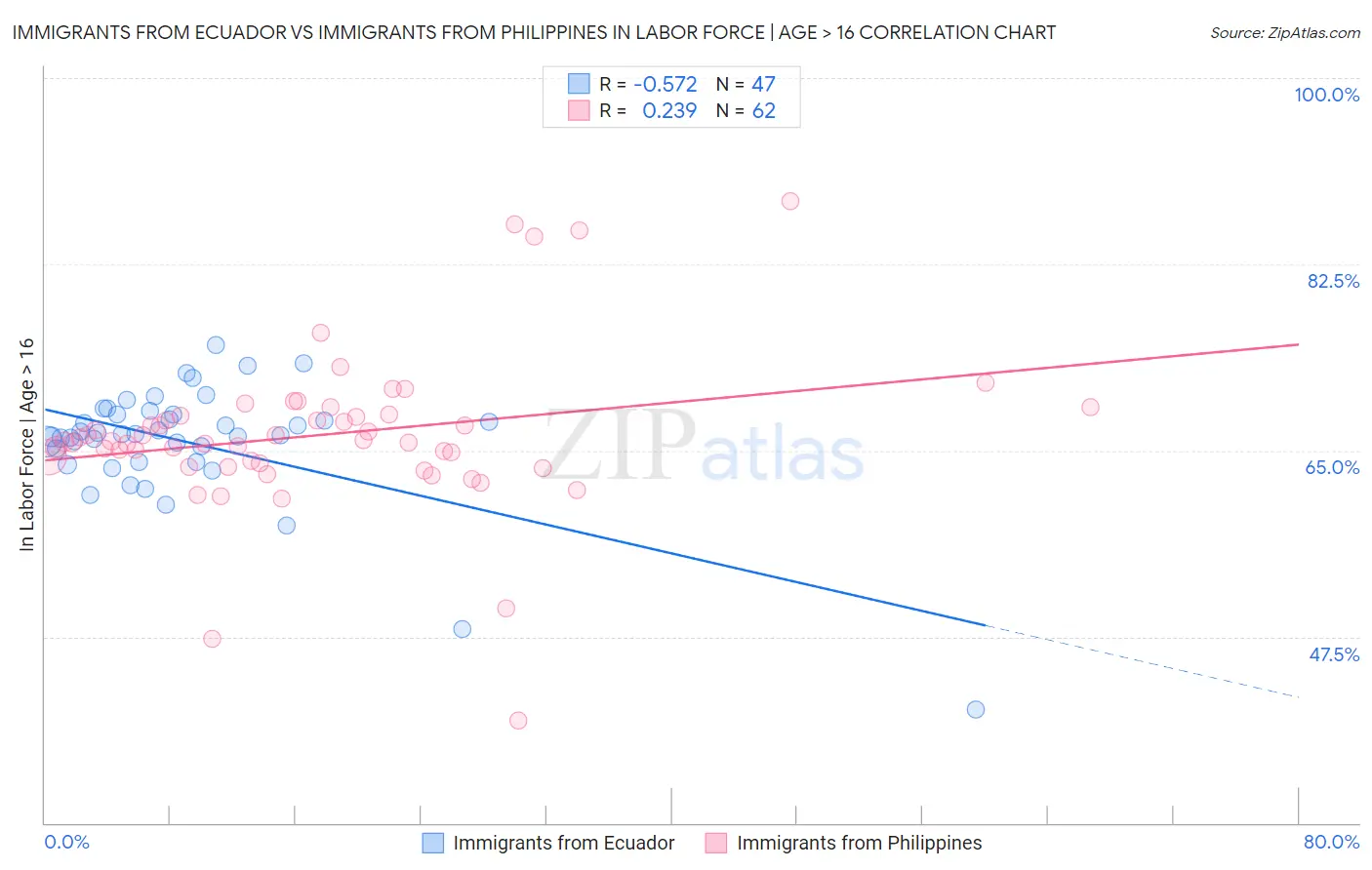 Immigrants from Ecuador vs Immigrants from Philippines In Labor Force | Age > 16