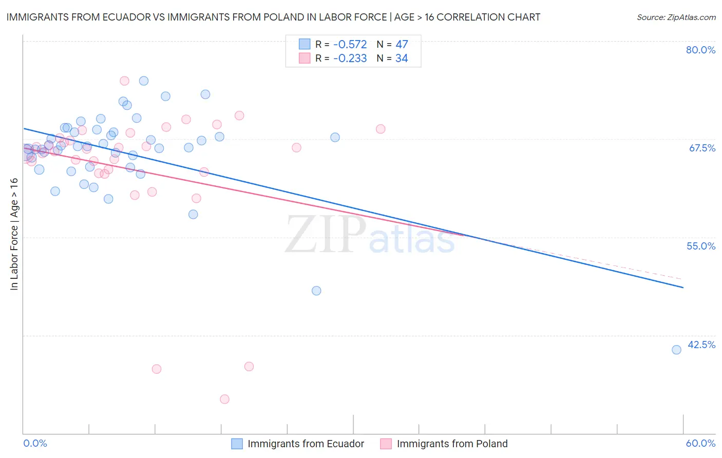Immigrants from Ecuador vs Immigrants from Poland In Labor Force | Age > 16