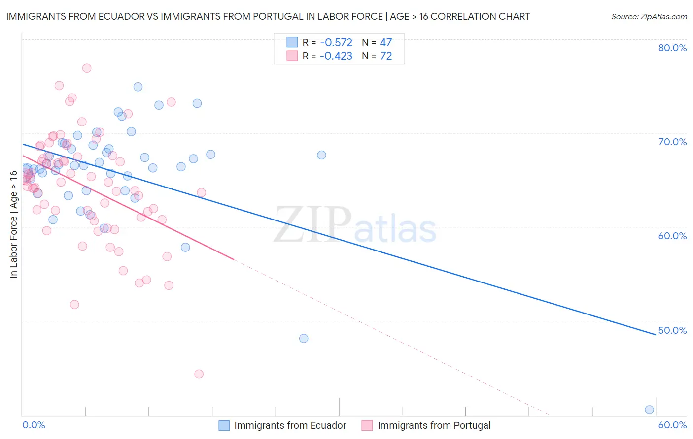 Immigrants from Ecuador vs Immigrants from Portugal In Labor Force | Age > 16