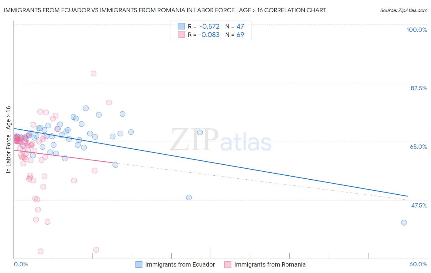 Immigrants from Ecuador vs Immigrants from Romania In Labor Force | Age > 16