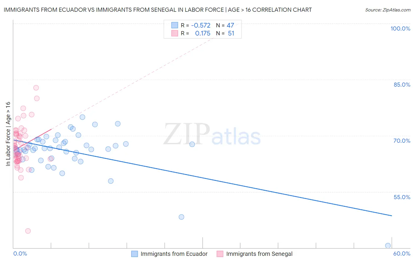 Immigrants from Ecuador vs Immigrants from Senegal In Labor Force | Age > 16