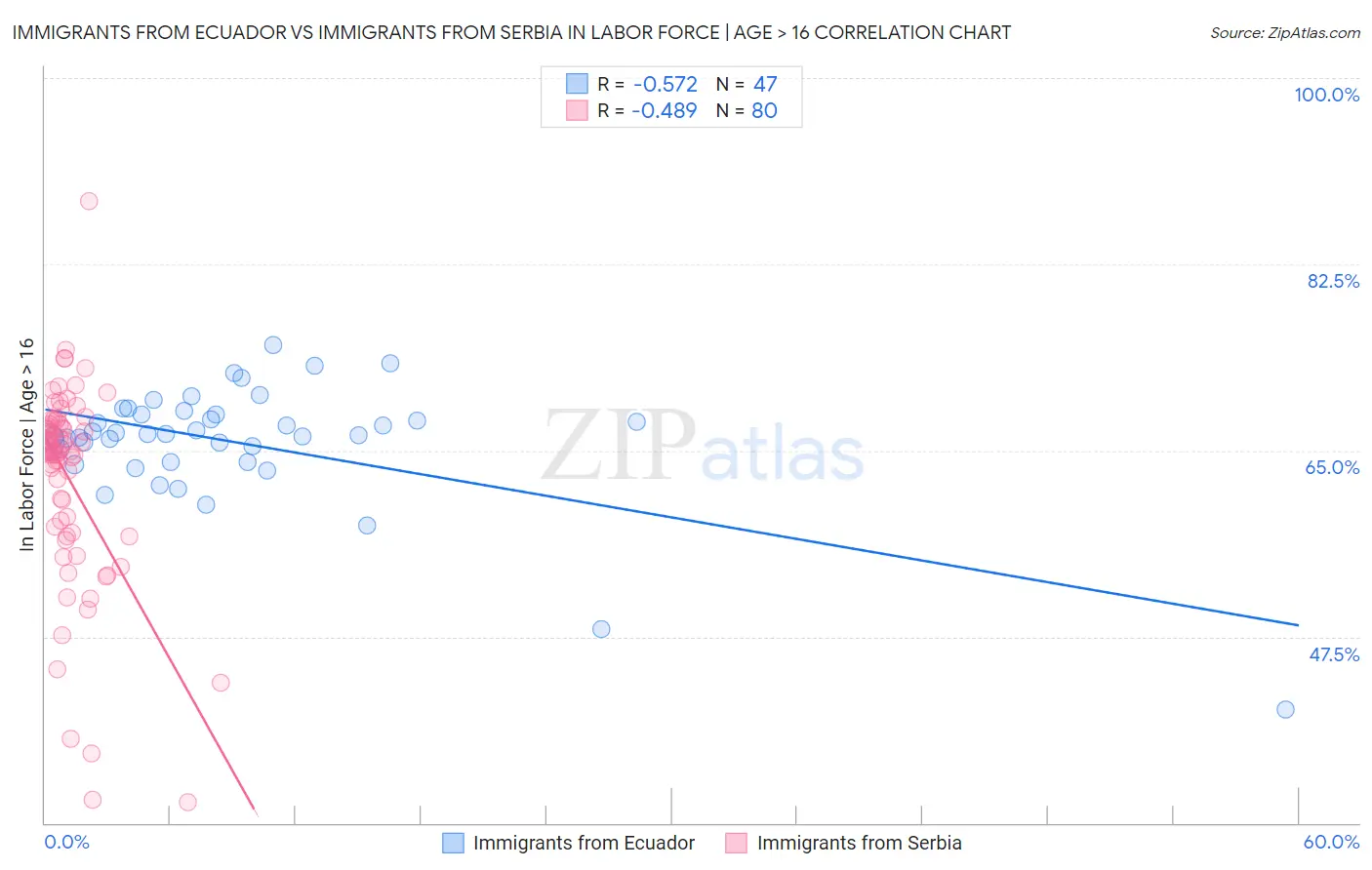Immigrants from Ecuador vs Immigrants from Serbia In Labor Force | Age > 16