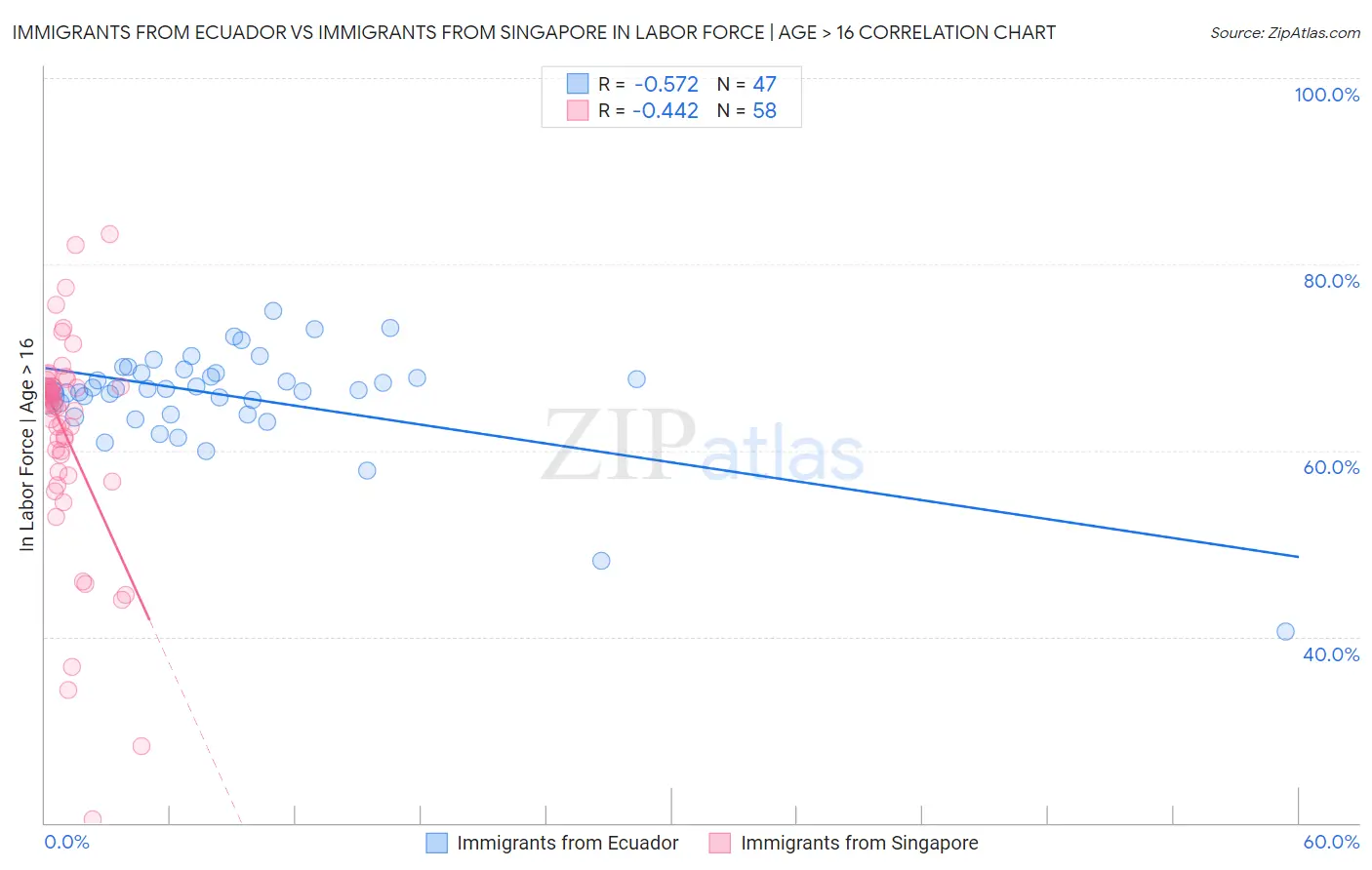 Immigrants from Ecuador vs Immigrants from Singapore In Labor Force | Age > 16