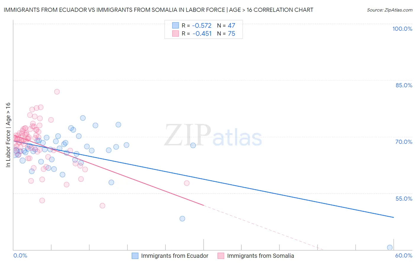 Immigrants from Ecuador vs Immigrants from Somalia In Labor Force | Age > 16