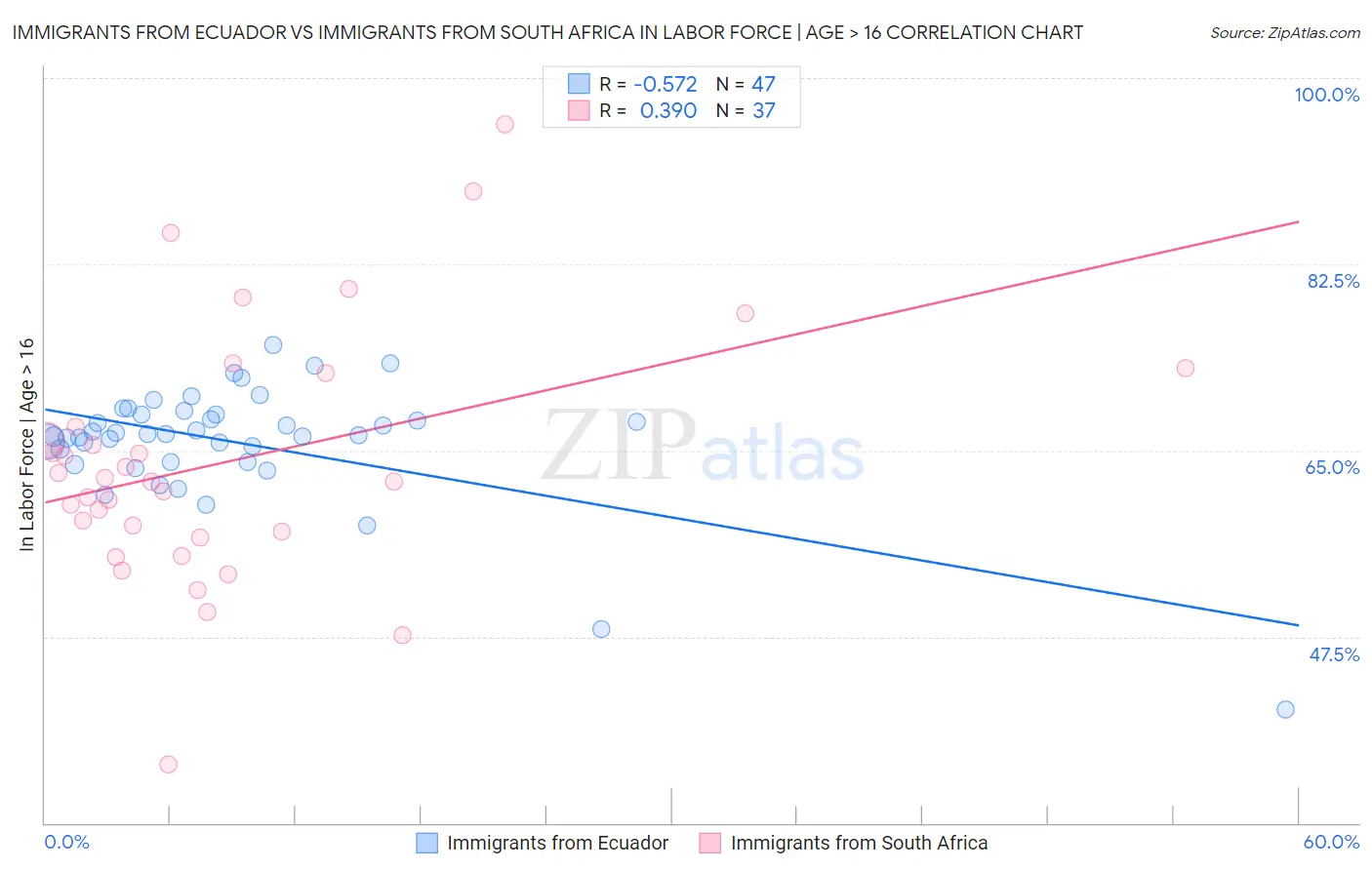 Immigrants from Ecuador vs Immigrants from South Africa In Labor Force | Age > 16