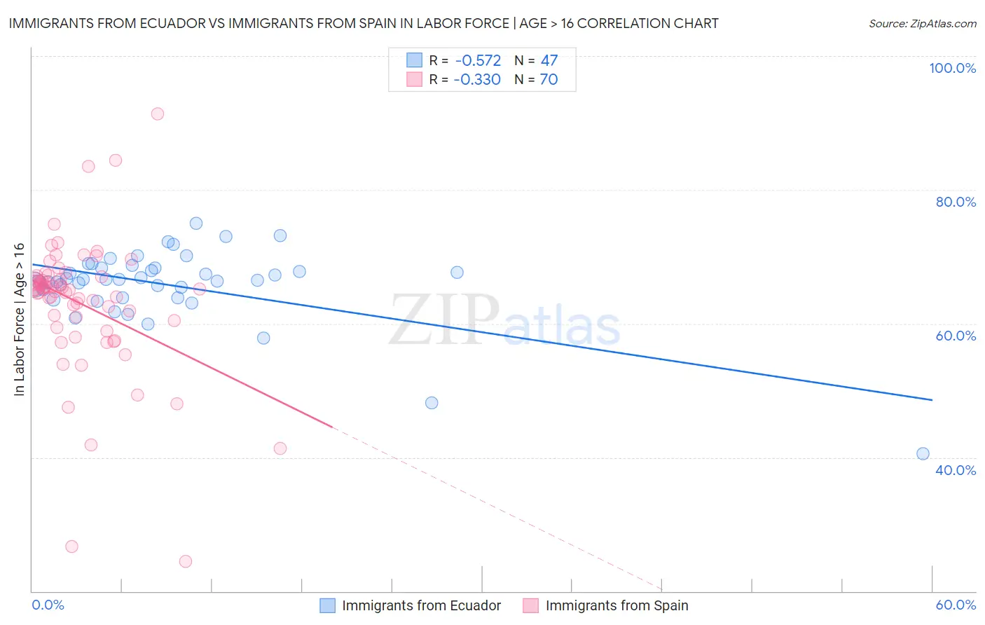 Immigrants from Ecuador vs Immigrants from Spain In Labor Force | Age > 16