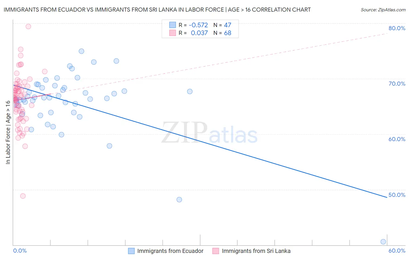 Immigrants from Ecuador vs Immigrants from Sri Lanka In Labor Force | Age > 16