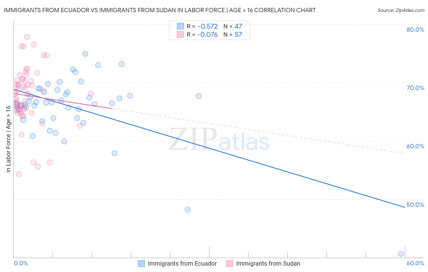 Immigrants from Ecuador vs Immigrants from Sudan In Labor Force | Age > 16