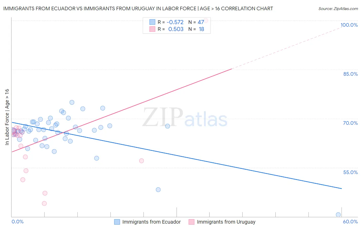 Immigrants from Ecuador vs Immigrants from Uruguay In Labor Force | Age > 16