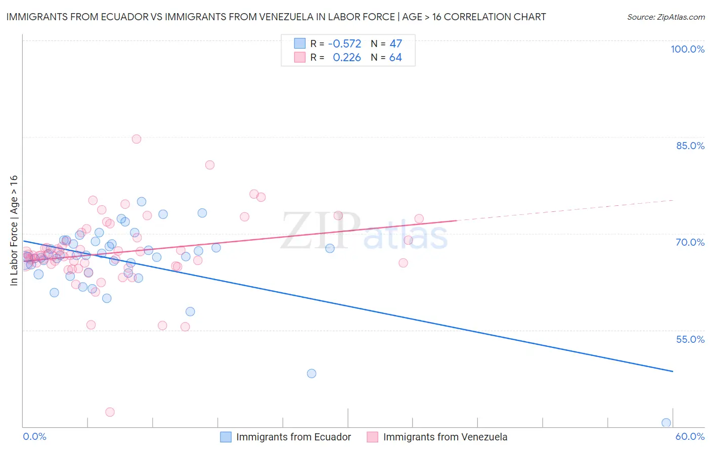 Immigrants from Ecuador vs Immigrants from Venezuela In Labor Force | Age > 16