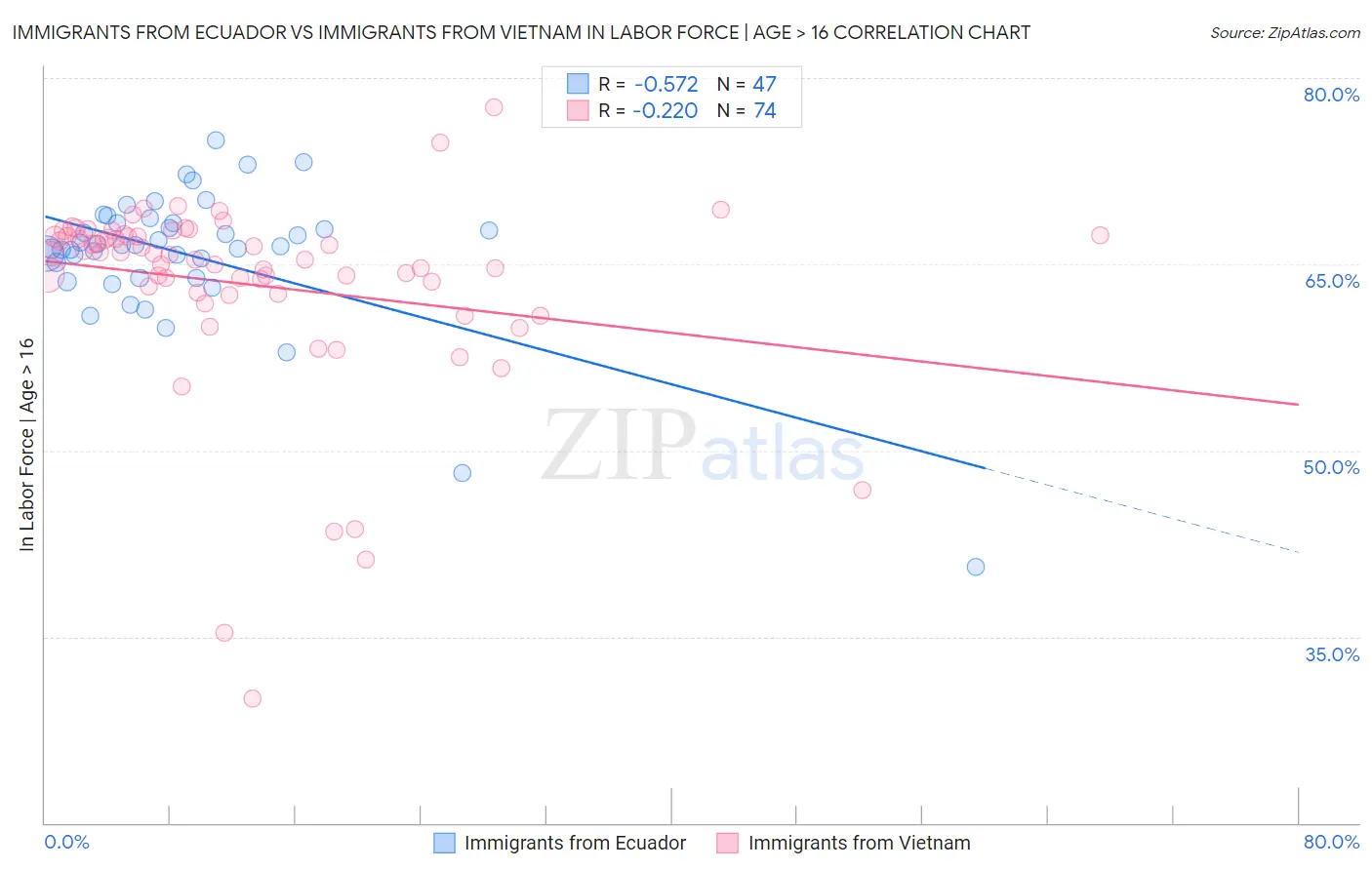 Immigrants from Ecuador vs Immigrants from Vietnam In Labor Force | Age > 16