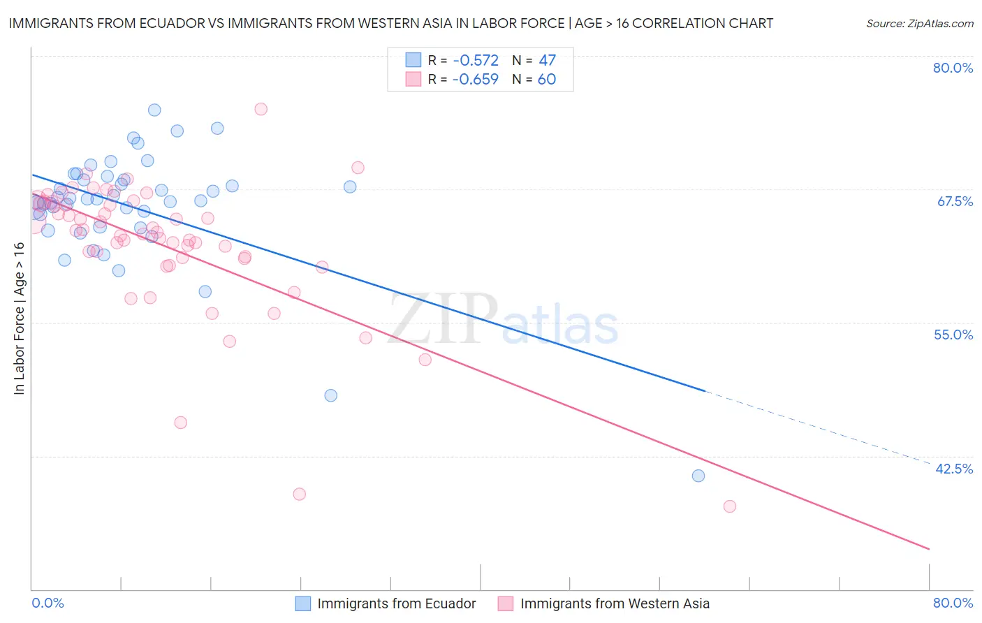 Immigrants from Ecuador vs Immigrants from Western Asia In Labor Force | Age > 16