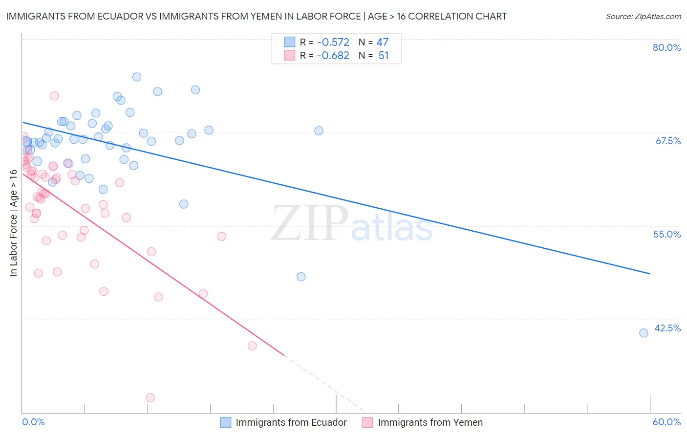 Immigrants from Ecuador vs Immigrants from Yemen In Labor Force | Age > 16
