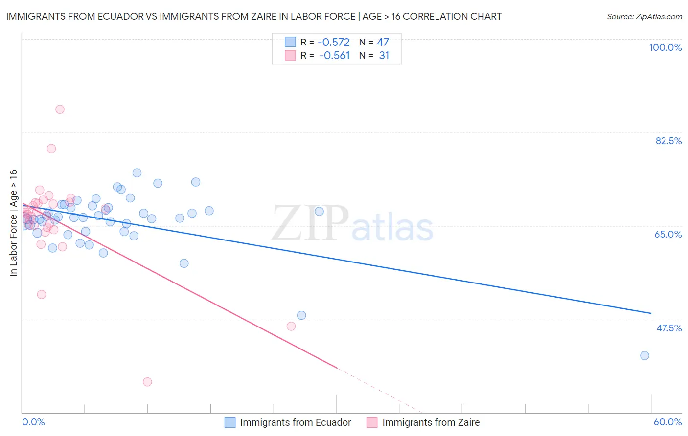 Immigrants from Ecuador vs Immigrants from Zaire In Labor Force | Age > 16