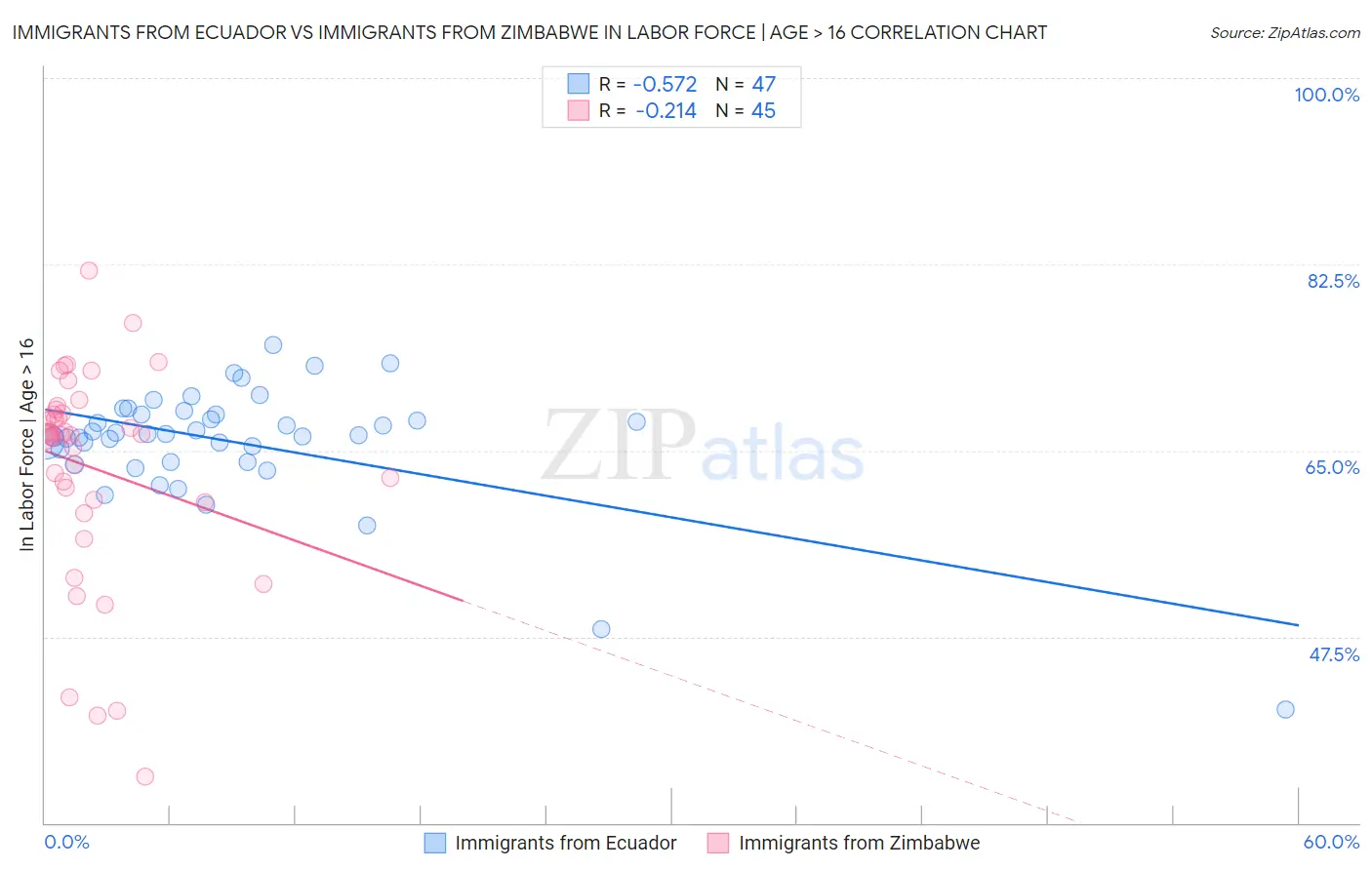 Immigrants from Ecuador vs Immigrants from Zimbabwe In Labor Force | Age > 16
