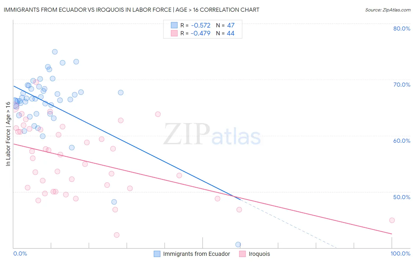 Immigrants from Ecuador vs Iroquois In Labor Force | Age > 16