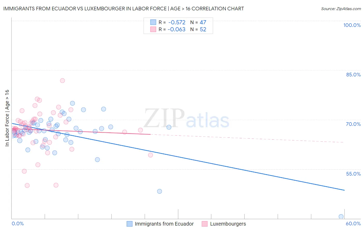 Immigrants from Ecuador vs Luxembourger In Labor Force | Age > 16