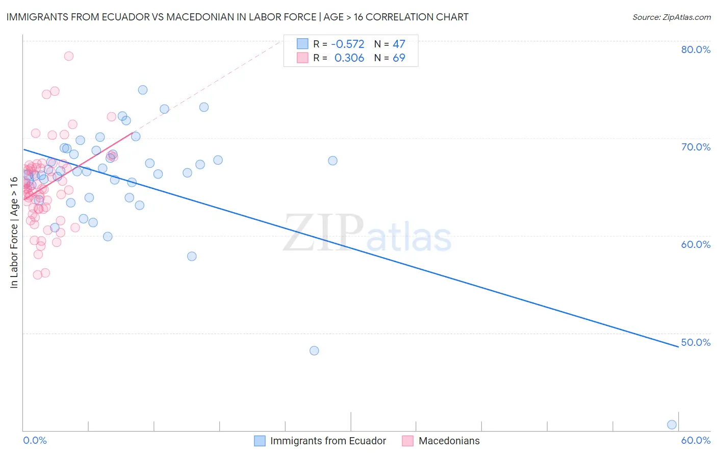 Immigrants from Ecuador vs Macedonian In Labor Force | Age > 16