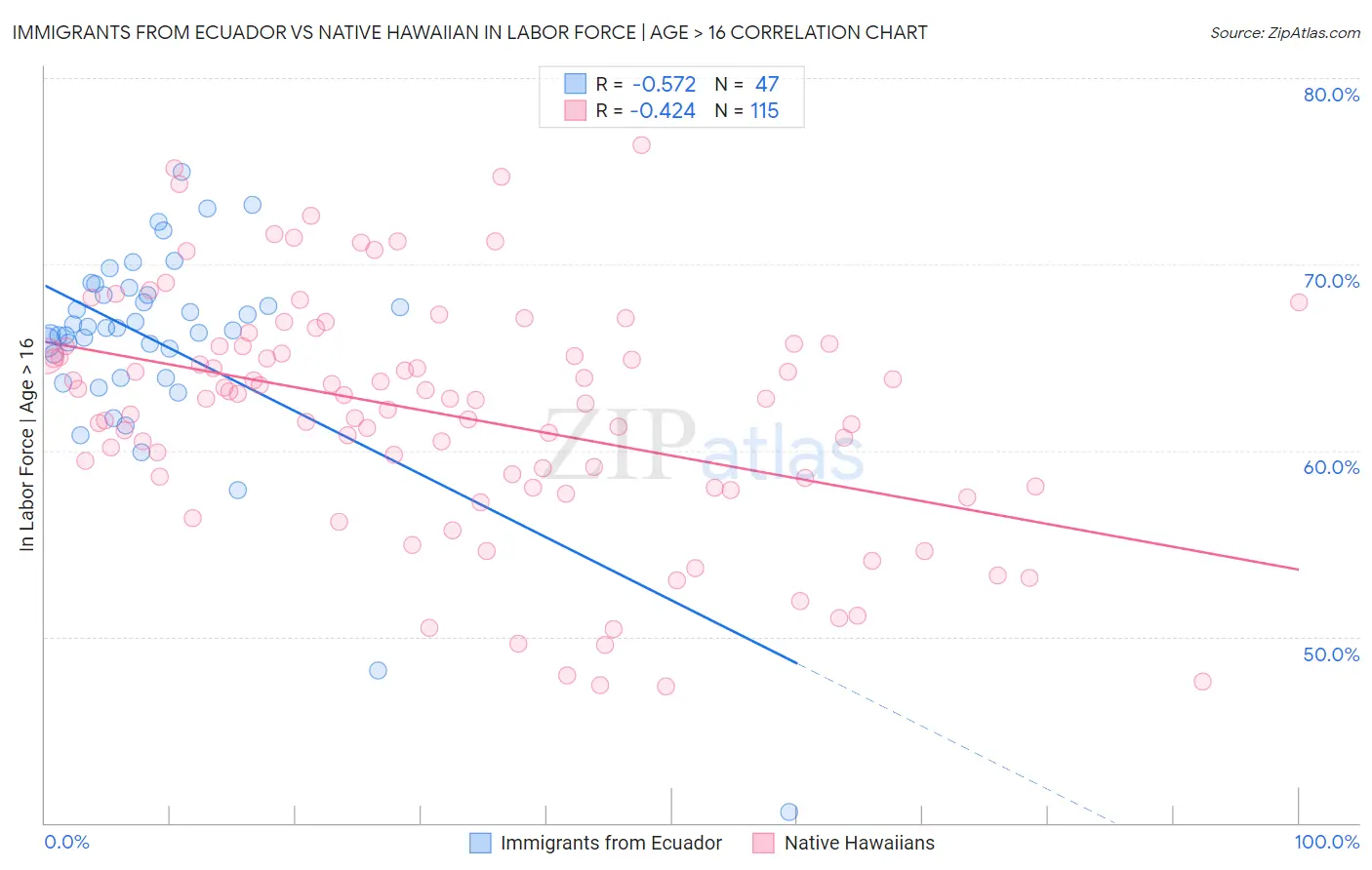 Immigrants from Ecuador vs Native Hawaiian In Labor Force | Age > 16