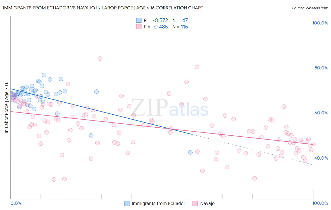 Immigrants from Ecuador vs Navajo In Labor Force | Age > 16