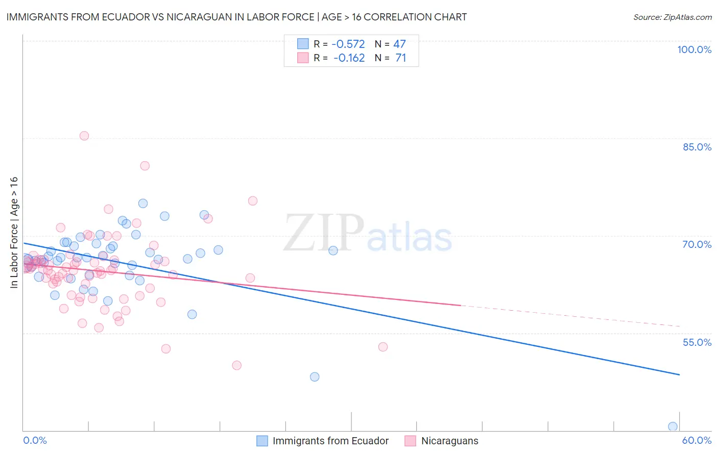 Immigrants from Ecuador vs Nicaraguan In Labor Force | Age > 16