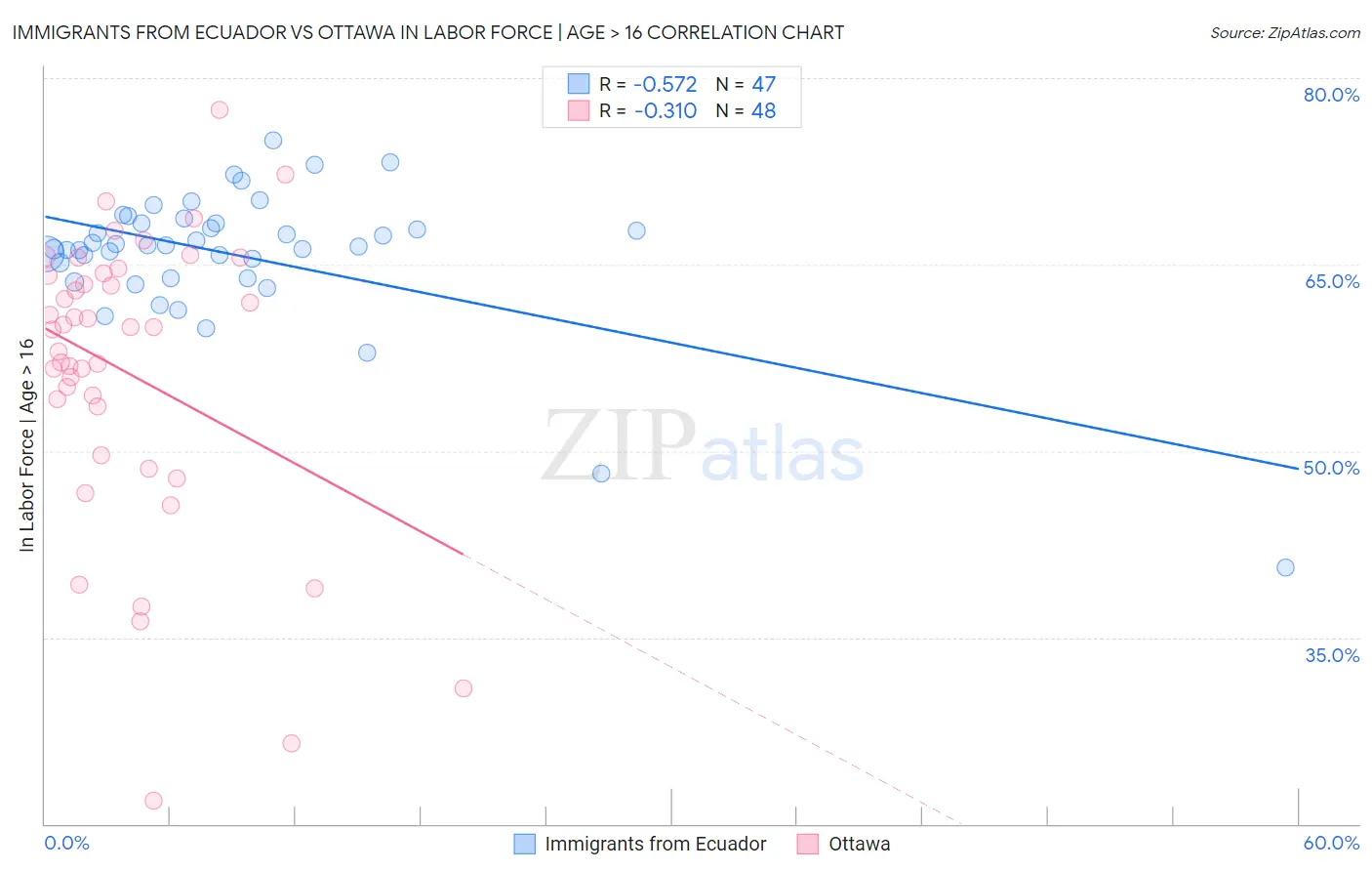 Immigrants from Ecuador vs Ottawa In Labor Force | Age > 16