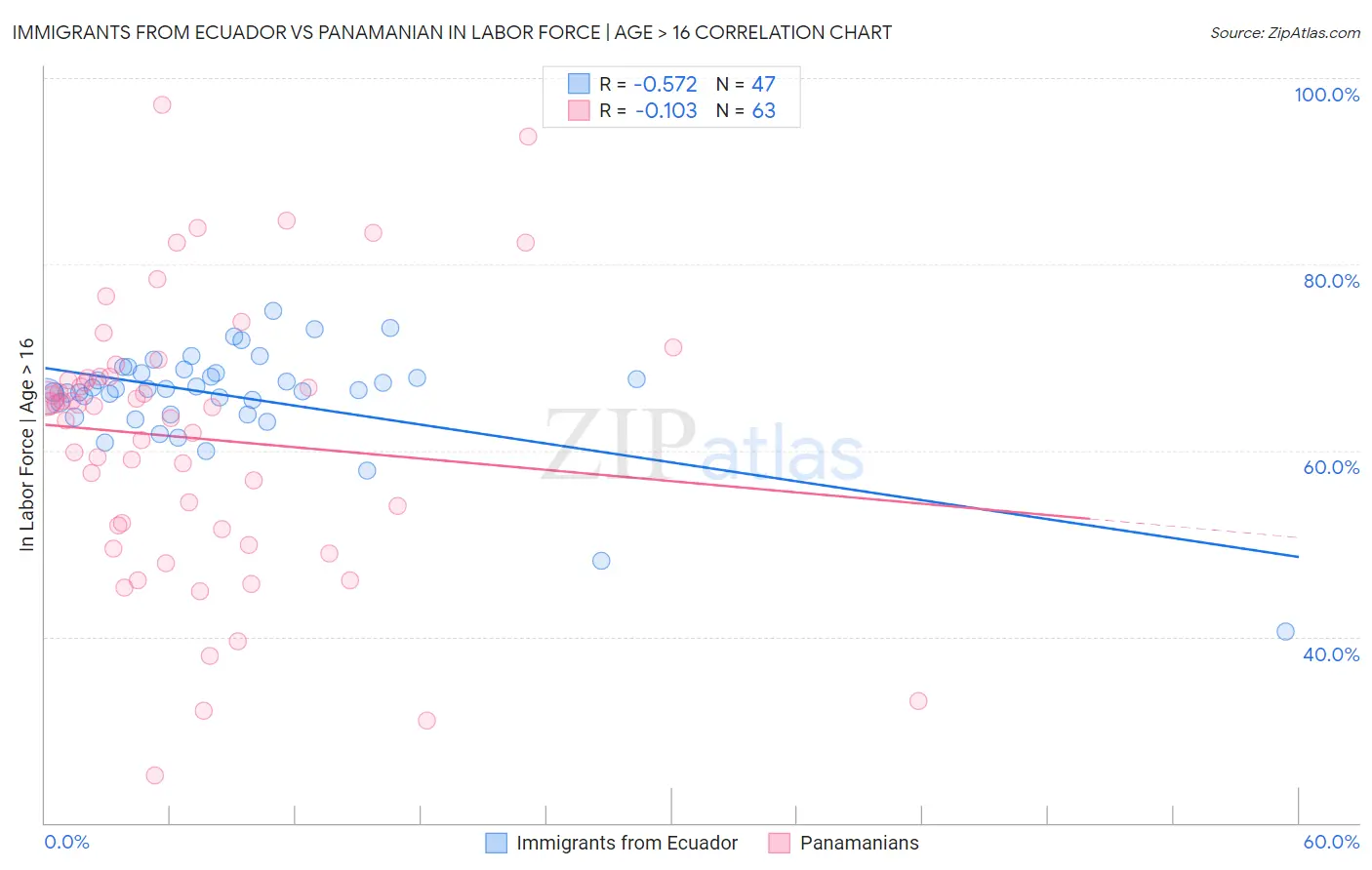 Immigrants from Ecuador vs Panamanian In Labor Force | Age > 16