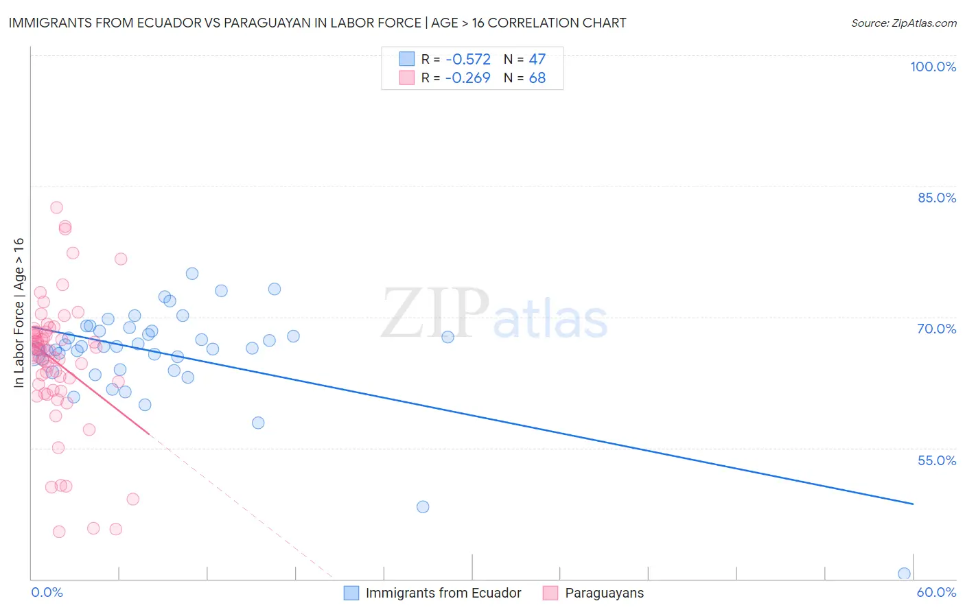 Immigrants from Ecuador vs Paraguayan In Labor Force | Age > 16