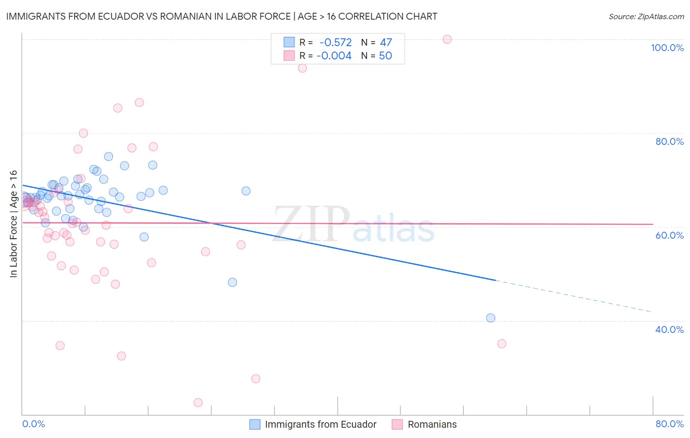 Immigrants from Ecuador vs Romanian In Labor Force | Age > 16