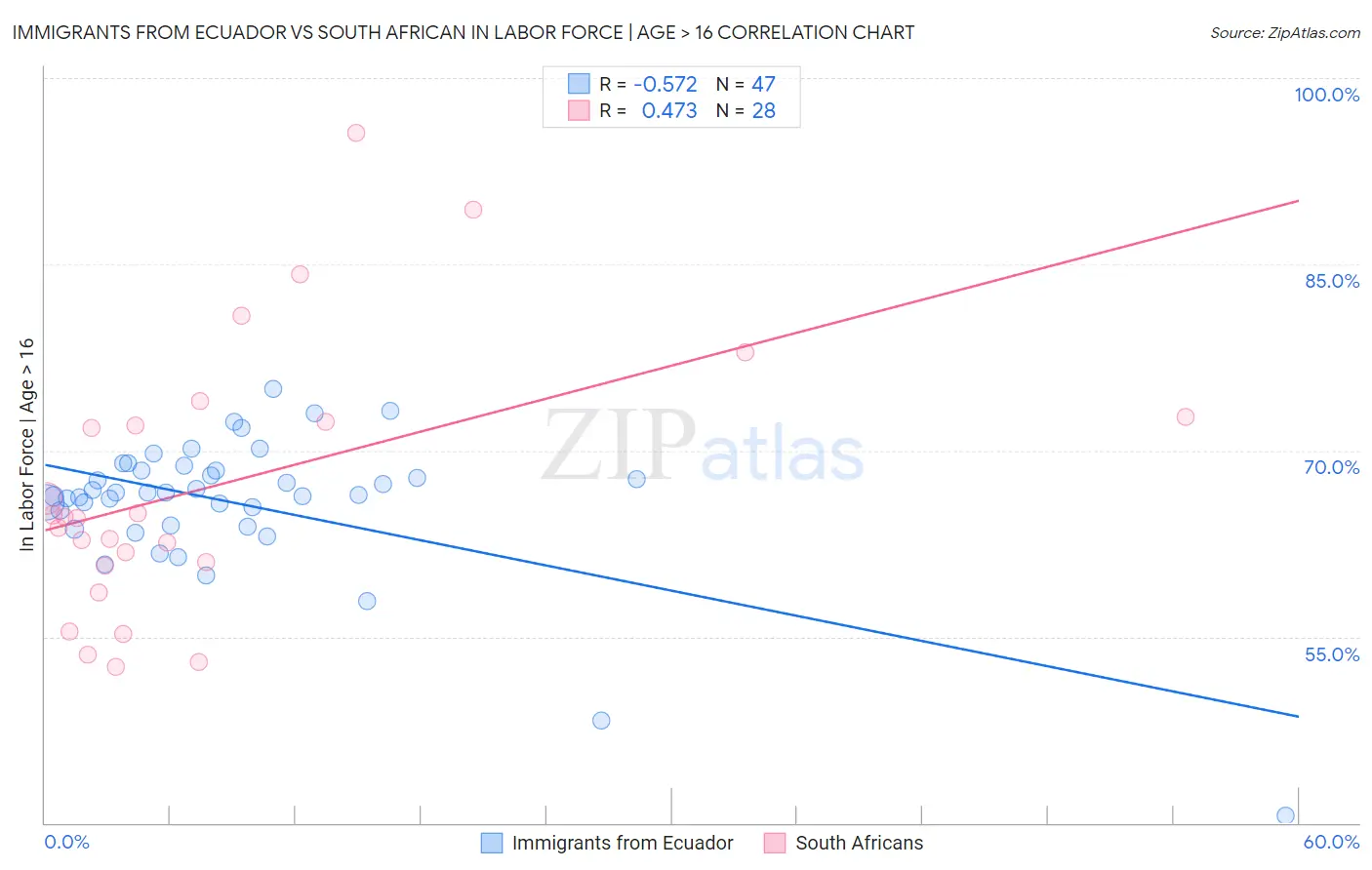 Immigrants from Ecuador vs South African In Labor Force | Age > 16