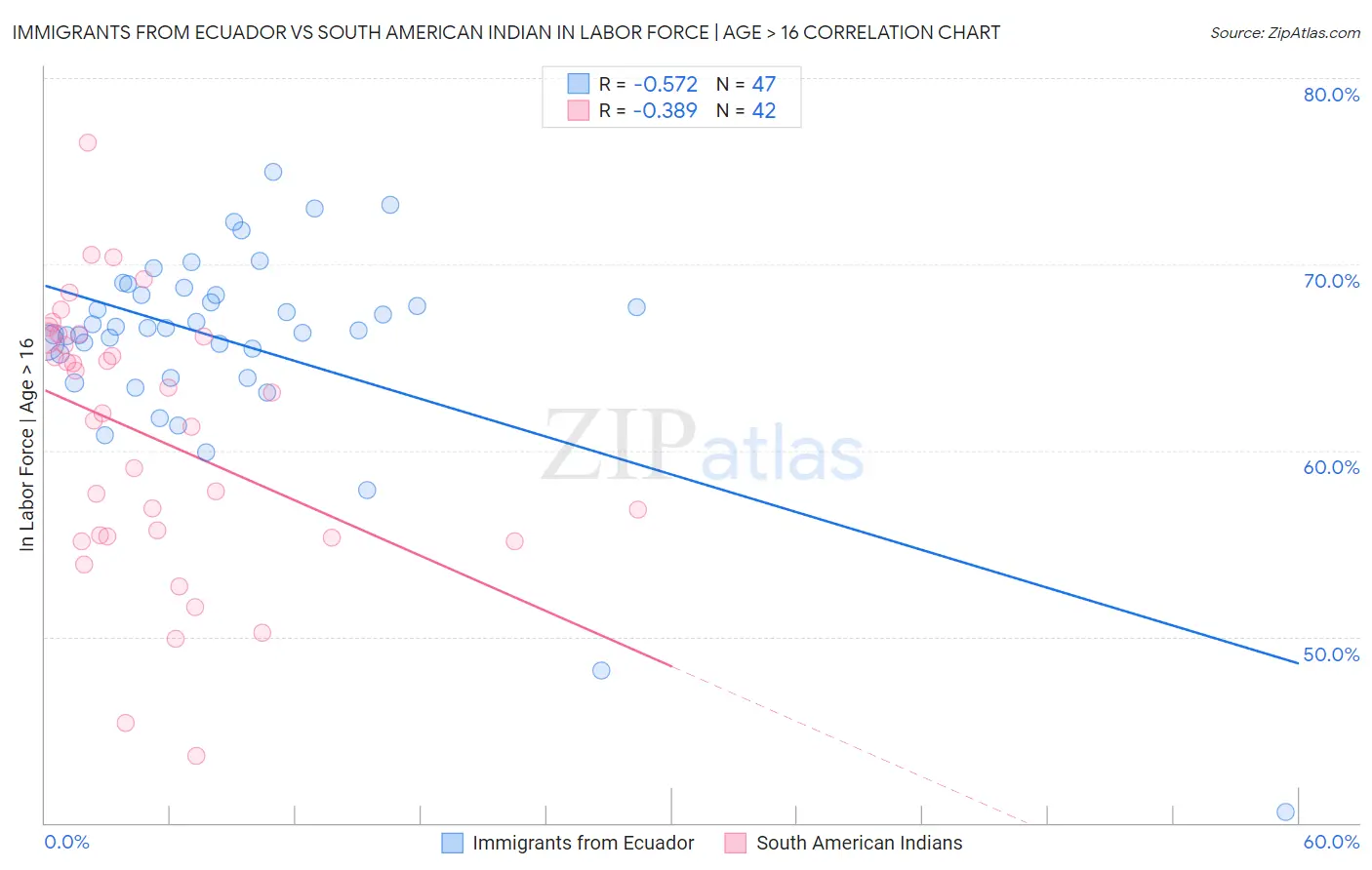 Immigrants from Ecuador vs South American Indian In Labor Force | Age > 16
