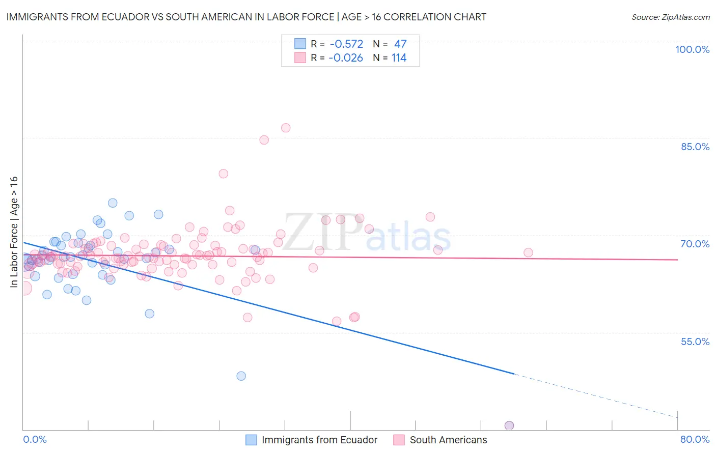 Immigrants from Ecuador vs South American In Labor Force | Age > 16