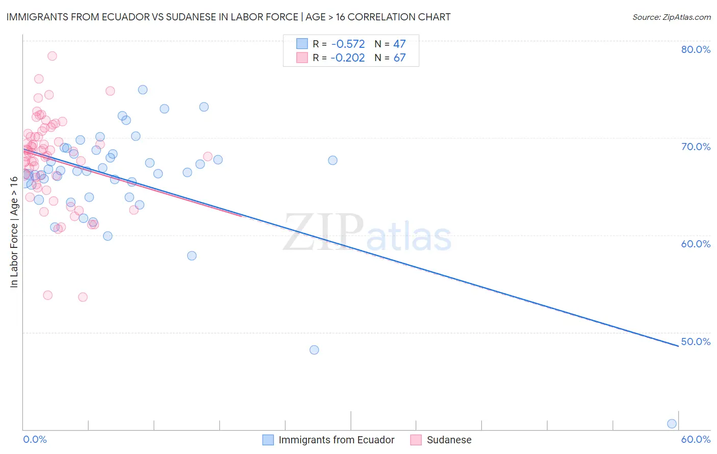 Immigrants from Ecuador vs Sudanese In Labor Force | Age > 16