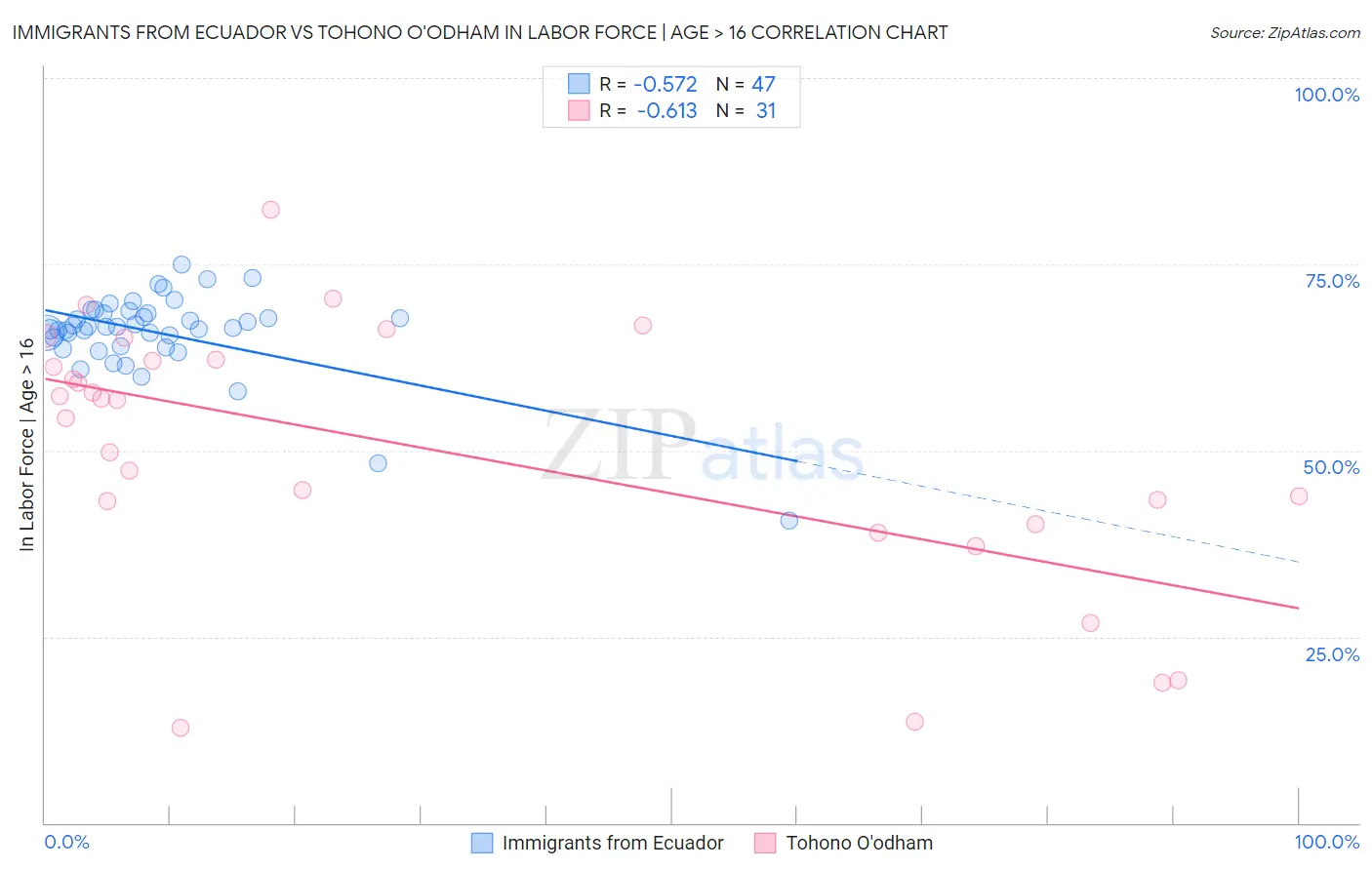 Immigrants from Ecuador vs Tohono O'odham In Labor Force | Age > 16