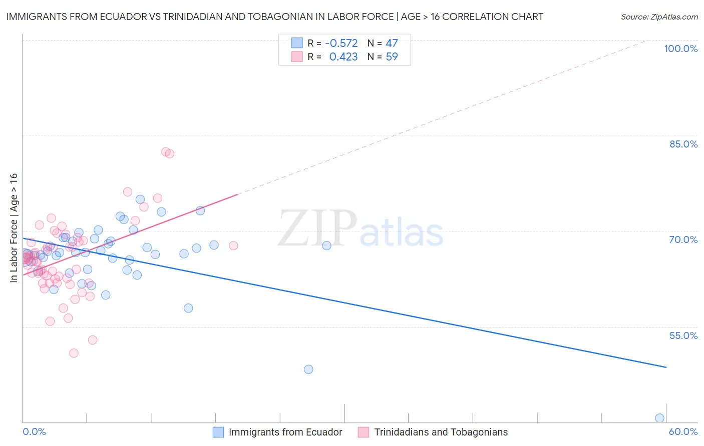 Immigrants from Ecuador vs Trinidadian and Tobagonian In Labor Force | Age > 16