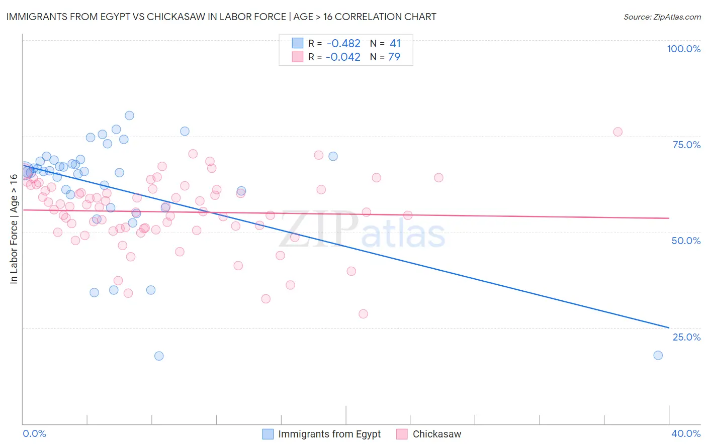 Immigrants from Egypt vs Chickasaw In Labor Force | Age > 16